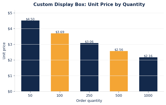 Typical per-unit display boxes pricing as order quantity increases.