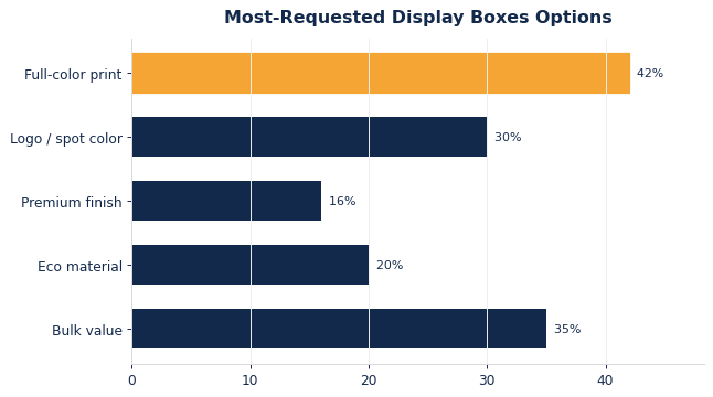 The options buyers request most on custom display boxes.