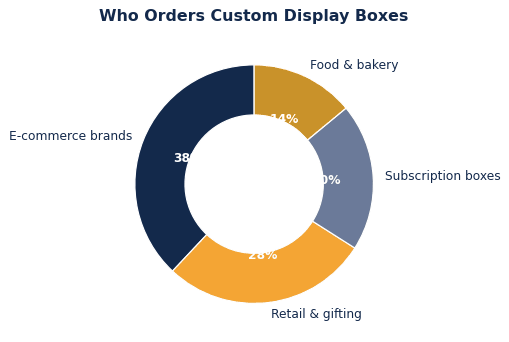 Custom display boxes use cases use share