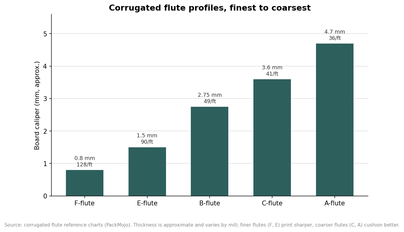 Bar chart comparing corrugated flute profiles F, E, B, C and A by board thickness in millimeters