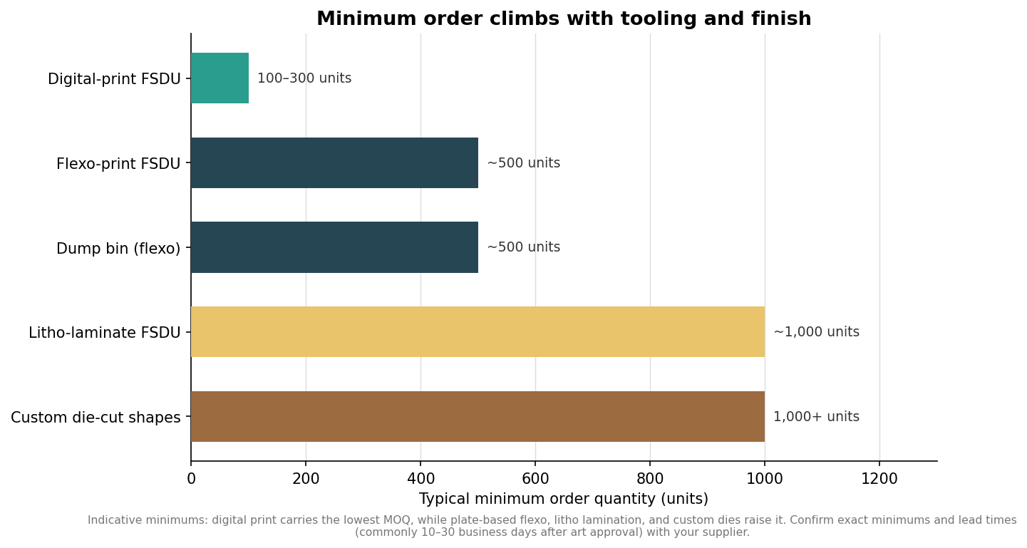 Horizontal bar chart of typical minimum order quantities by display and print type, from digital to custom die-cut