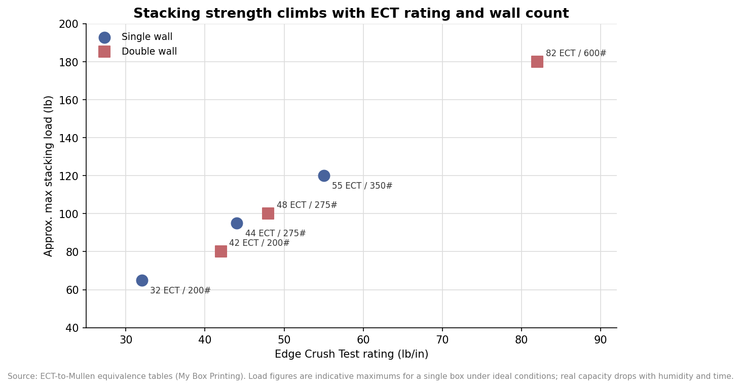 Scatter plot of Edge Crush Test rating versus maximum stacking load for single-wall and double-wall corrugated grades
